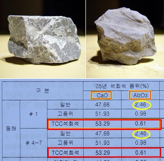 일본 태평양시멘트 석회석(좌)과 국내 A사 석회석(우)입니다. 사진에 보이는 차이뿐 아니라, 실제 분석표에서도 엄청난 차이를 보입니다. 발암물질로 전환되는 알칼리 성분이 일본 석회석에 비해 4배나 더 높습니다. 똑같은 쓰레기를 사용해도 발암물질이 더 많이 발생한다는 것이지요. 그럼에도 한국에서는 쓰레기 사용 기준이 일본보다 훨씬 더 낮습니다. 이를 어찌해야 하나요? 