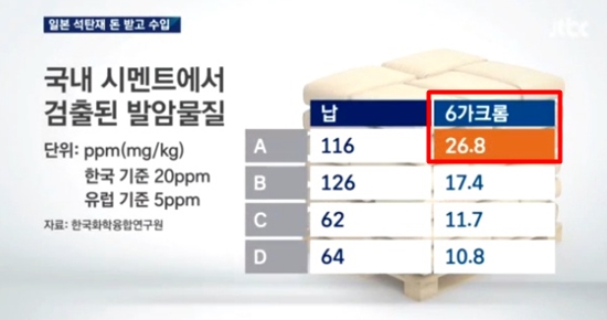 시멘트 제조 기술이 선진국 수준으로 비약적으로 발전했다는데, 지금도 안전 기준을 넘는 발암시멘트가 생산되어 시중에 유통 중입니다. 11월 3일 일본 석탄재 수입 문제를 다룬 jtbc 뉴스가 시멘트 중 발암물질을 분석한 결과입니다. 