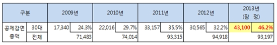 30대 대기업의 법인세 공제감면 총액은 2013년 4조 3100억 원(잠정)이었다. 이는 전체 법인세 공제 감면액의 46.2%에 달하는 것이다. 
