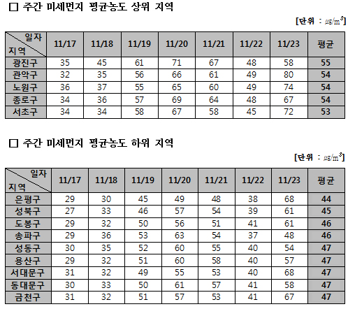 서울시 구별 주간 미세먼지 평균 농도 상·하위 5지역 수치 <자료출처=서울특별시 대기환경정보> 