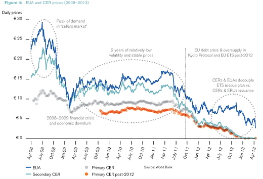 유럽 탄소배출권 가격 변동 추이
