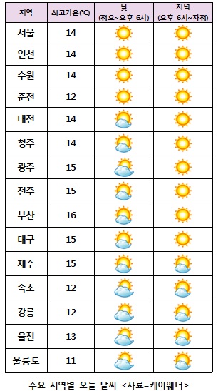  주요 지역별 오늘 날씨