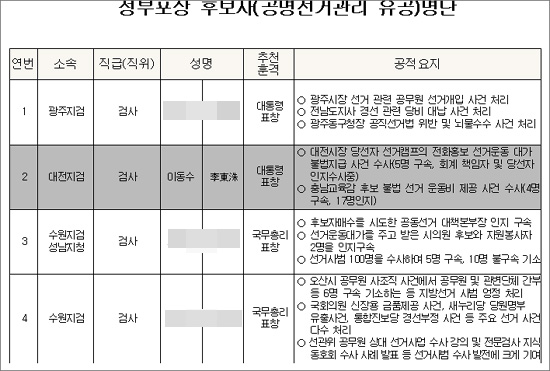 행정자치부가 '제6회 전국동시지방선거 정부포상 후보자 공개검증' 을 위해 공개한 후보자 명단.