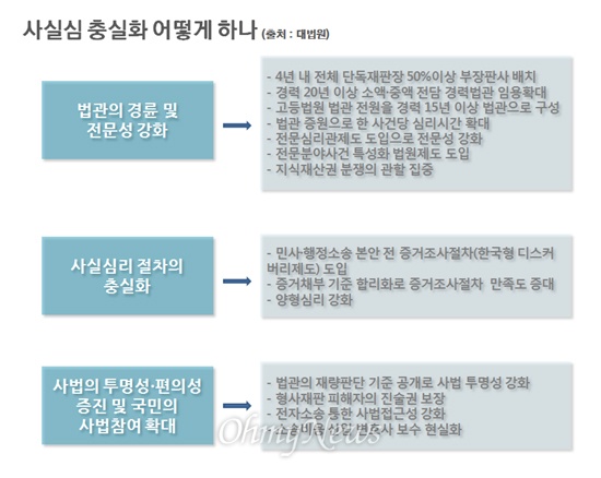  대법원이 11월 30일 발표한 '사실심 강화 마스터플랜' 주요 내용.