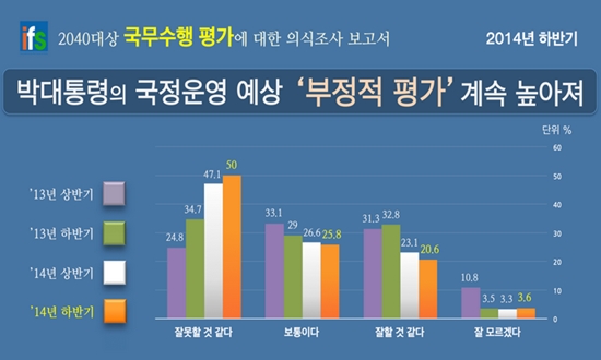 국가미래연구원이 29일 내놓은 '국무수행평가에 대한 의식조사보고서'의 핵심 내용. 