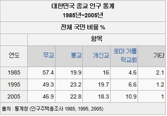  통계청의 자료에 의하면 2005년 개신교 교인수가 862만 명이다. 1200만 명이라고 자랑하던 교인수가 10년 새 급격히 떨어졌다.