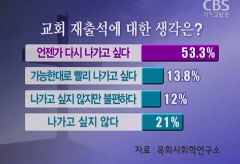  다시 교회로 돌아간다면, 올바른 목회자가 있는 교회, 공동체성이 강조되는 교회, 부정부패가 없는 건강한 교회를 택하겠다고 응답했다. 그러나 가나안 성도 중 21%가 교회로 다시 돌아가지 않겠다고 답했다.