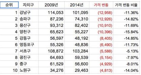 서울시 아파트 평균가격 상위 10개 자치구의 가격 변동률
(매도호가 기준, 자료 : 뉴스타파)
