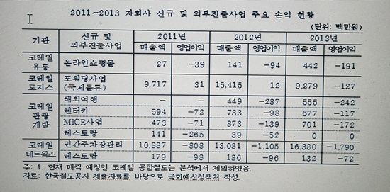 한국철도공사의 2011~2013 자회사 신규 및 외부진출사업 주요 손익 현황