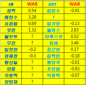 WAR 수치                한화이글스 현재 선수들의 war 수치는 매우 낮음을 알수있다.