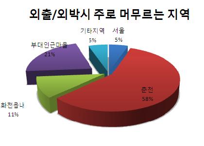  군장병 외출.외박시 외지로 나가는 비율이 68%를 보였다. 