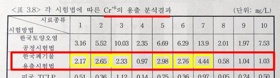 국내 시멘트 10개 중 6개 제품(노란 테두리)에서 발암물질 가득한 지정폐기물 기준(1.5) 보다 더 많은 발암물질이 검출되었습니다. 