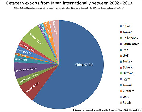 일본에서 잡힌 고래들이 어느 나라로 수출되었는지 알려주는 통계자료. 일본 재무성 홈페이지에 공개된 수치를 분석해 나온 도표이다.