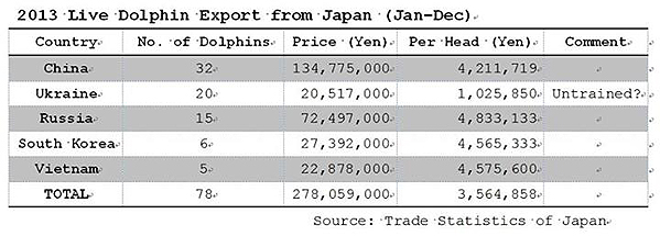 2013년 일본이 공연용 돌고래를 수출한 국가 현황도표입니다. 돌고래 개체수와 총 가격 그리고 마리당 가격이 나와 있습니다. 일본 재무성 홈페이지에 공개된 자료를 분석한 결과입니다. 출처 https://www.thedodo.com/what-motivates-the-taiji-dolph-423453688.html 