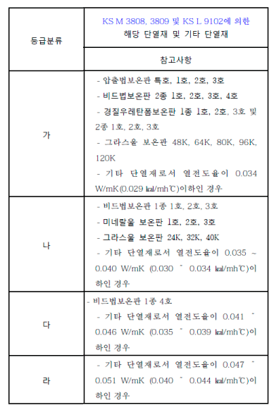 단열재 등급 표  제품 라벨에 써져 있는 단열재 종류를 찾아 표에서 확인하면 단열재 등급을 알 수 있다. 