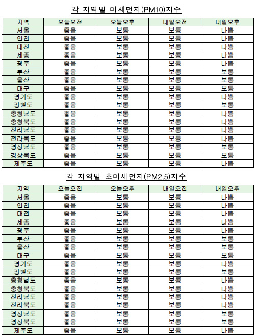 각 지역별 미세먼지(PM10)·초미세먼지(PM2.5) 지수 (12월 22일 오전 6시 기준) <자료제공=케이웨더>