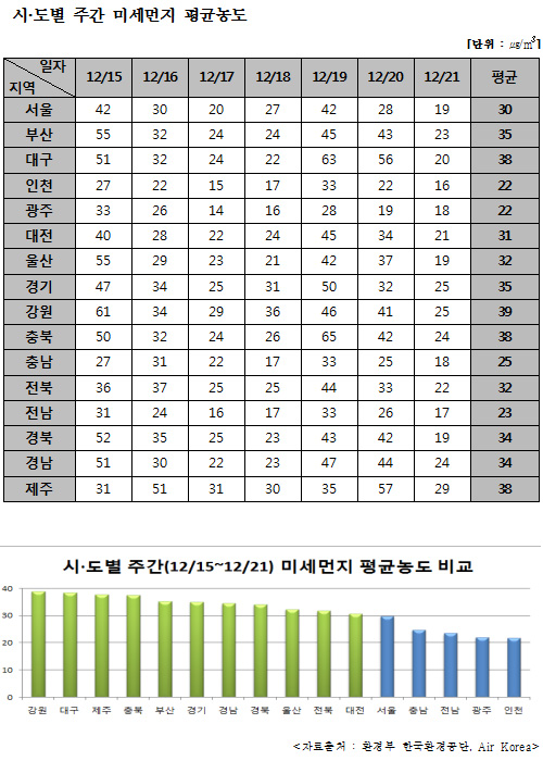  시·도별 주간(12월 15일 ~ 21일) 미세먼지 평균 농도·비교 <자료출저=환경부 환경공단·Air Korea>