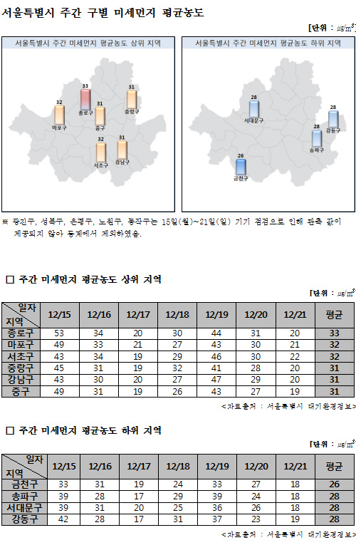 서울시 구별 주간 미세먼지 평균 농도 상·하위 5지역 수치 <자료출처=서울특별시 대기환경정보> 