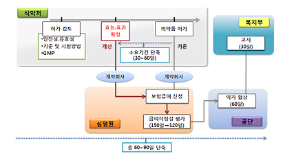  신약 등재 과정
