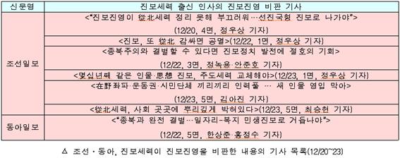 조선·동아, 진보세력이 진보진영을 비판한 내용의 기사 목록(12/20~23)