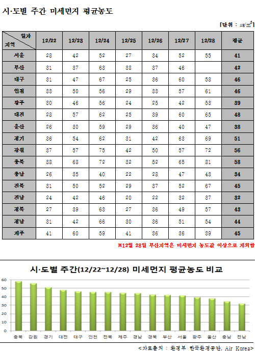시·도별 주간(12월 22일 ~ 28일) 미세먼지 평균 농도·비교 <자료출저=환경부 환경공단·Air Korea>