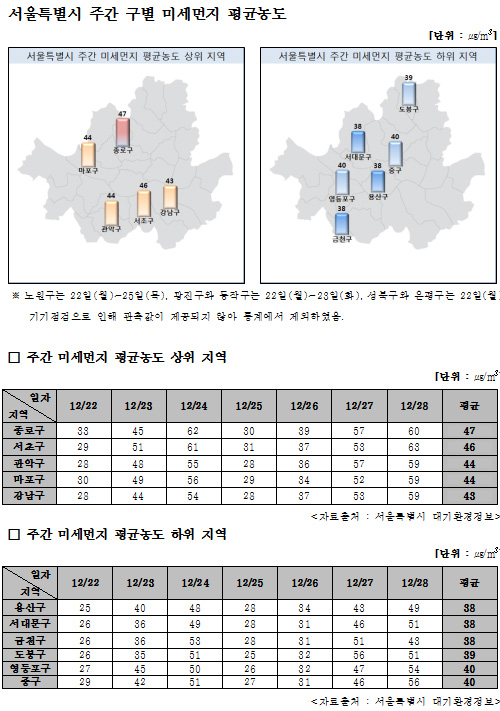 서울시 구별 주간 미세먼지 평균 농도 상·하위 5지역 수치 <자료출처=서울특별시 대기환경정보>