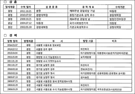  박관천 경정의 인사기록카드 중 상훈과 경력 부분.