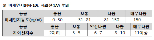 미세먼지(PM-10)·자외선 범례 <자료제공=케이웨더>