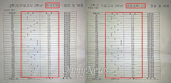 덕인고가 가짜 시험지를 만들었다는 증거는 '과학문제가 실린 한국지리', '사회 문제가 실린 생명과학I' 편법 시험의 답안지에서도 확인할 수 있다. 두 시험지에는 각각 35문제가 실려 있는데 각 문항별 배점이 모두 같다. 정답은 마지막 35번 문제를 제외하고 모두 같다. 이러면 가짜 시험지를 손쉽게 만들고 관리할 수 있게 된다. 두 시험지의 문제 내용만 바꾸면, 정상적인 것처럼 꾸민 가짜 시험지가 만들어지는 것이다. 이번처럼 감사관에게 가짜 시험지를 제출해도 답안지에 적힌 배점과 정답이 같기 때문에 의심을 품기 어렵다.

