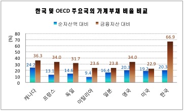 주) OECD factbook 및 2013년 가계금융복지조사 자료를 바탕으로 선대인경제연구소 분석, 작성