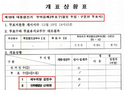 제목이 틀린 부여의 보선 개표상황표 제목이 18대 대선을 나온 부여의 기초의회 보선 개표상황표