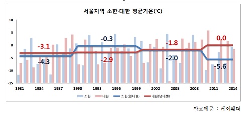 서울지역 소한·대한 평균기온