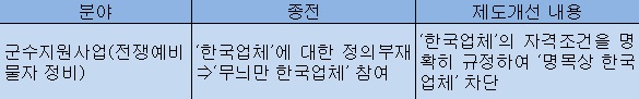  <표>군수지원분야 제도개선 합의(외교부 및 국방부 홈페이지) 
