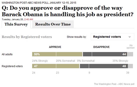 버락 오바마 미국 대통령의 지지율 여론조사 결과를 보도하는 <워싱턴포스트> 갈무리
