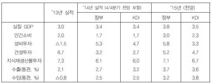  2013-2014년 실적과 2015년 한국경제 전망 비교