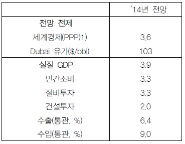  2014 한국경제 전망 