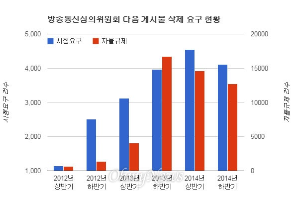  방송통신심의위원회가 포털사이트 다음에 요구한 게시물 삭제 시정 요구 및 자율 규제 건수(자료: 다음카카오 투명성 보고서)