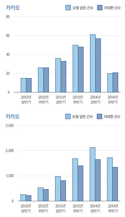 다음카카오가 23일 투명성 보고서에서 공개한 2012년 이후 카카오 감청(위) 및 압수수색 영장(아래) 요청 건수 및 처리 건수 추이.