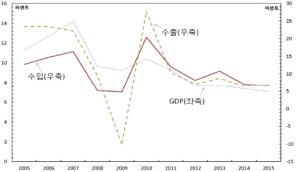 중국의 GDP와 무역량 변화. 