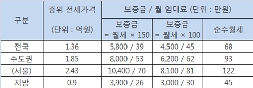 중위 전세가격(종합) 및 기업형 민간임대 임대료 예상(전월세전환율 6% 가정)