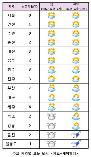 주요 지역별 오늘 날씨