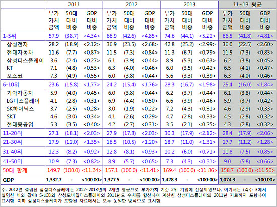 50대 기업의 기업집단별 부가가치 규모 및 비중(단위:조원, %)