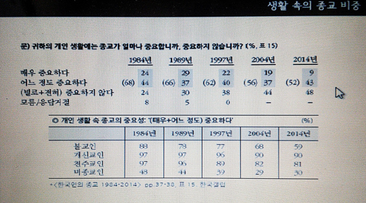 생활 속 종교의 중요성