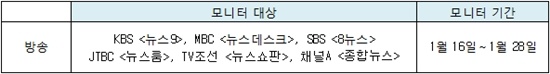 '세월호 특별조사위 파행' 관련 방송 모니터 보고서 개요