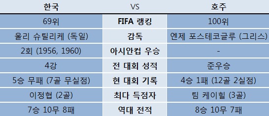  2015 아시안컵 결승 한국-호주 기록 비교