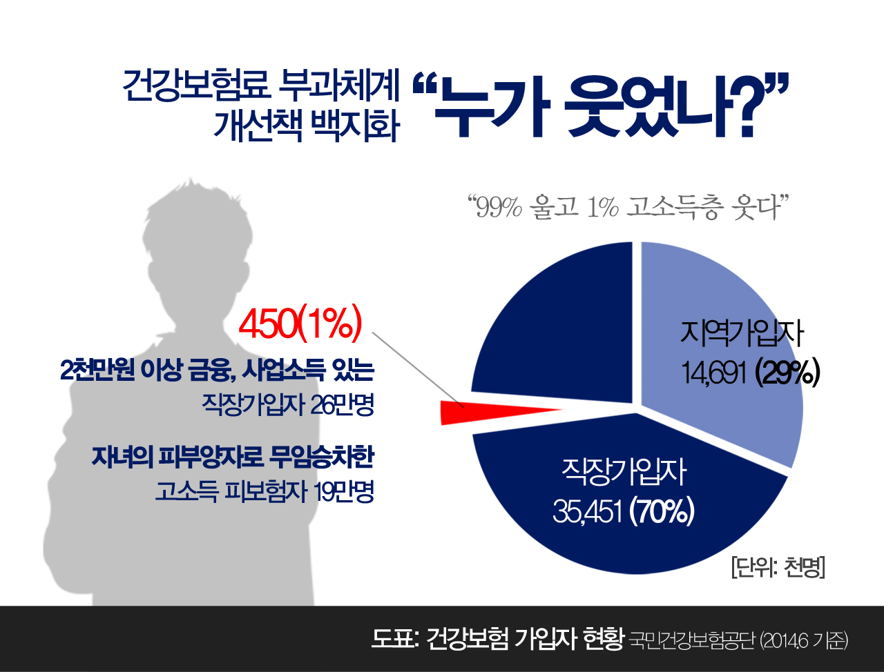 건강보험 가입자 중 1%만이 개선책 중단으로 인한 이득을 보았다