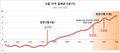 서울 지역 일평균기온