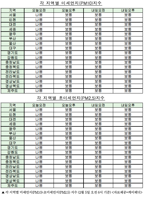  주요 지역별 미세먼지 농도