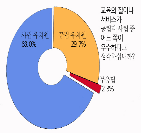  공립과 사립 유치원 중 어느 쪽이 교육의 질과 서비스에서 우수하다고 생각하십니까?