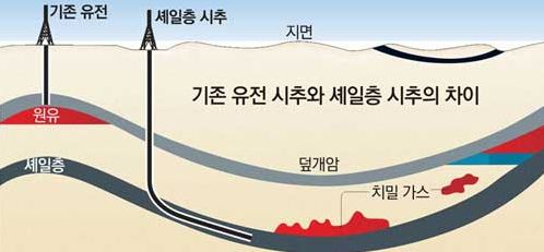  셰일에너지 채굴 방법 개념도(자료 : 한국염색가공학회)